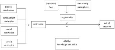The creative behavior of virtual idol fans: a psychological perspective based on MOA theory